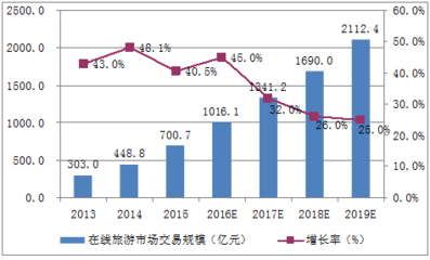 2016年中国在线旅游行业市场现状及发展趋势分析