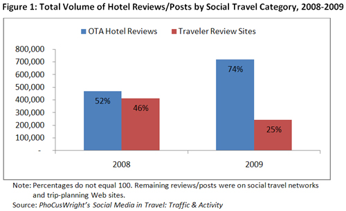 在线旅行社的崛起 对传统旅游评论网站的冲击与变革