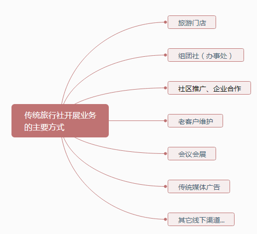 传统旅行社如何布局旅游电子商务