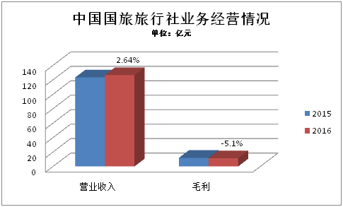 2016年旅行社公众公司成绩单 盈利能力哪家强？旅游业务深度剖析